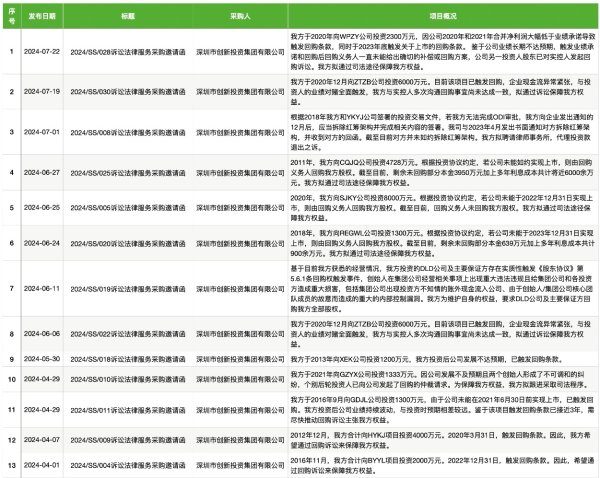 专业杠杆配资 深创投密集向被投企业发起回购诉讼？相关人士：少数 主要因基金到期退出需要